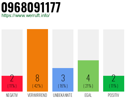 Rufnummer 0968091177 Telefonnummer 0968091177