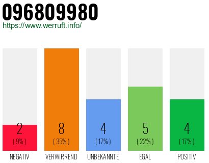 Rufnummer 096809980 Telefonnummer 096809980