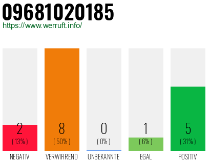 Rufnummer 09681020185 Telefonnummer 09681020185