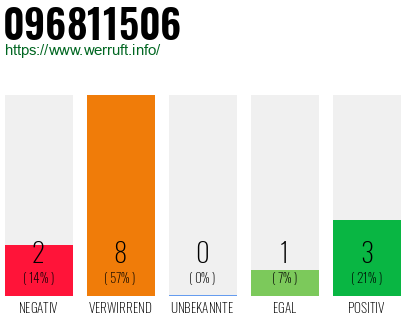 Rufnummer 096811506 Telefonnummer 096811506