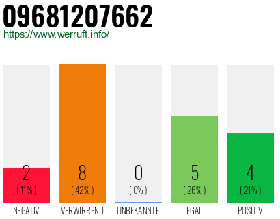 Rufnummer 09681207662 Telefonnummer 09681207662