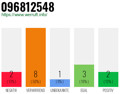Rufnummer 096812548 Telefonnummer 096812548