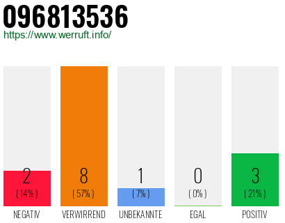 Rufnummer 096813536 Telefonnummer 096813536