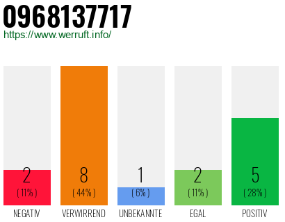Rufnummer 0968137717 Telefonnummer 0968137717