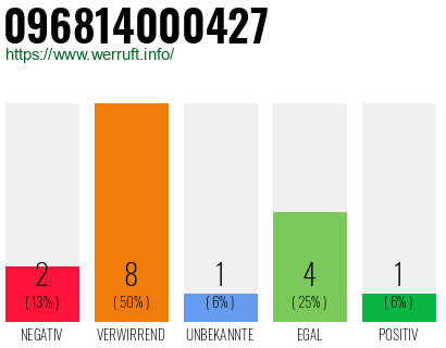 Rufnummer 096814000427 Telefonnummer 096814000427
