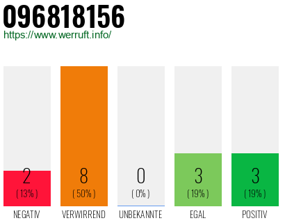Rufnummer 096818156 Telefonnummer 096818156