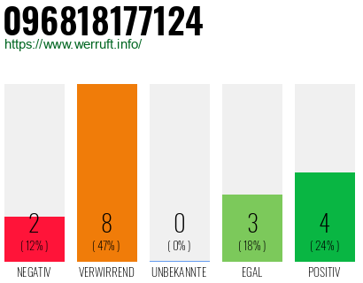 Rufnummer 096818177124 Telefonnummer 096818177124