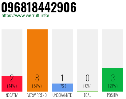 Rufnummer 096818442906 Telefonnummer 096818442906