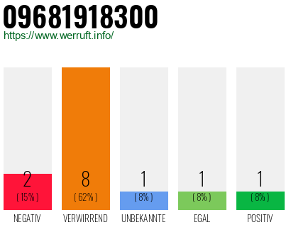 Rufnummer 09681918300 Telefonnummer 09681918300