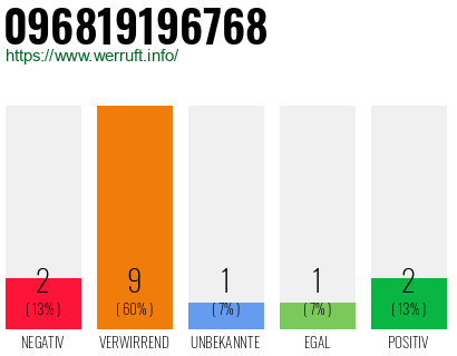 Rufnummer 096819196768 Telefonnummer 096819196768