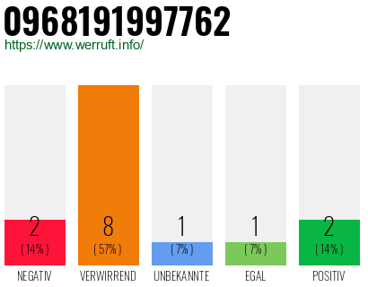 Rufnummer 0968191997762 Telefonnummer 0968191997762
