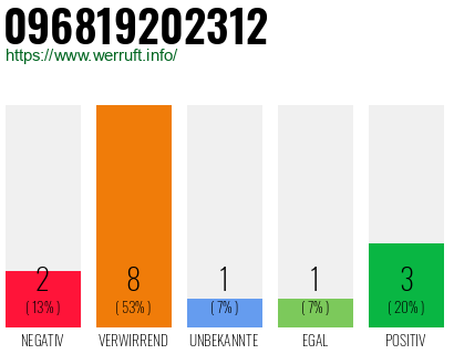 Rufnummer 096819202312 Telefonnummer 096819202312