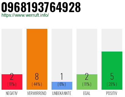 Rufnummer 0968193764928 Telefonnummer 0968193764928