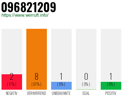 Rufnummer 096821209 Telefonnummer 096821209