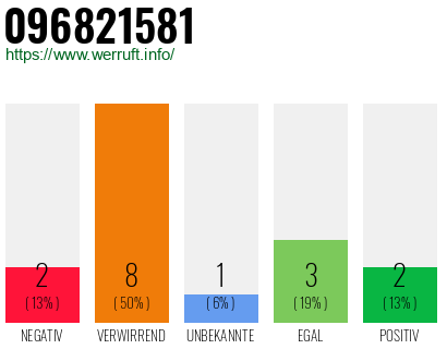 Rufnummer 096821581 Telefonnummer 096821581