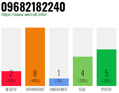 Rufnummer 09682182240 Telefonnummer 09682182240