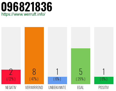Telefonnummer 096821836
