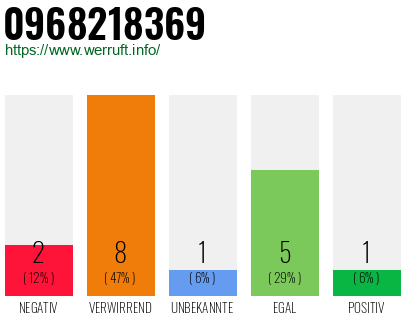 Telefonnummer 0968218369