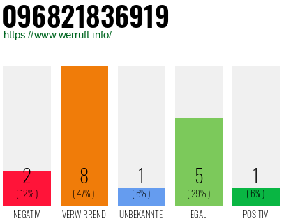 Rufnummer 096821836919 Telefonnummer 096821836919