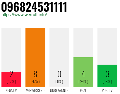 Rufnummer 096824531111 Telefonnummer 096824531111