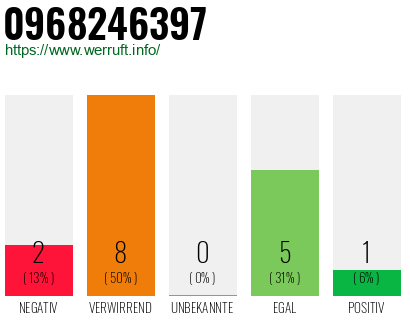 Rufnummer 0968246397 Telefonnummer 0968246397