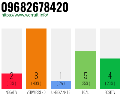 Rufnummer 09682678420 Telefonnummer 09682678420