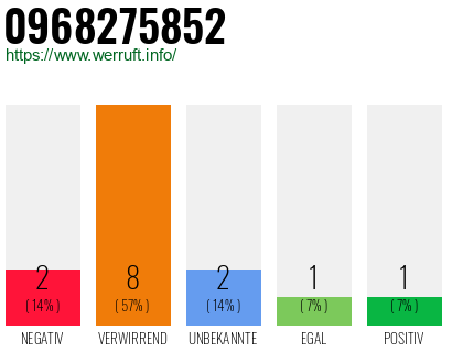Rufnummer 0968275852 Telefonnummer 0968275852