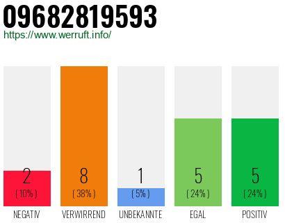 Rufnummer 09682819593 Telefonnummer 09682819593