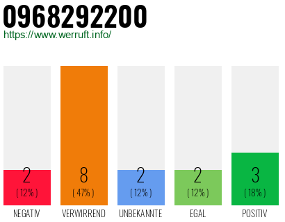 Rufnummer 0968292200 Telefonnummer 0968292200