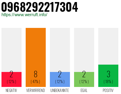 Rufnummer 0968292217304 Telefonnummer 0968292217304