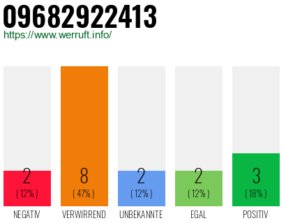 Rufnummer 09682922413 Telefonnummer 09682922413