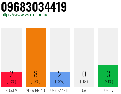 Rufnummer 09683034419 Telefonnummer 09683034419
