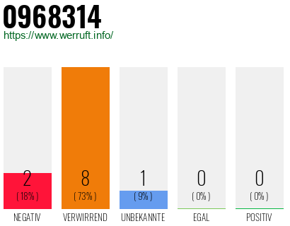 Rufnummer 0968314 Telefonnummer 0968314
