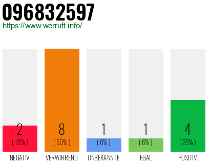 Rufnummer 096832597 Telefonnummer 096832597