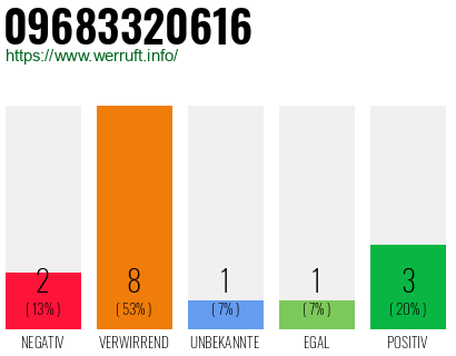 Rufnummer 09683320616 Telefonnummer 09683320616