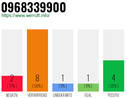 Rufnummer 0968339900 Telefonnummer 0968339900
