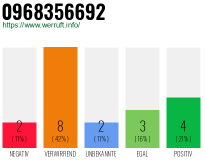 Rufnummer 0968356692 Telefonnummer 0968356692