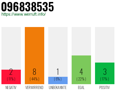 Rufnummer 096838535 Telefonnummer 096838535