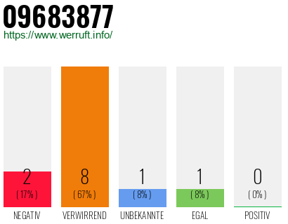 Rufnummer 09683877 Telefonnummer 09683877