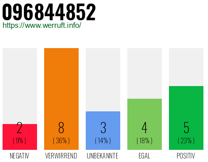 Rufnummer 096844852 Telefonnummer 096844852