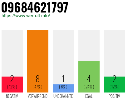 Rufnummer 09684621797 Telefonnummer 09684621797