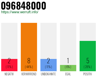 Rufnummer 096848000 Telefonnummer 096848000