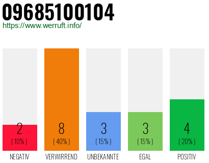 Rufnummer 09685100104 Telefonnummer 09685100104