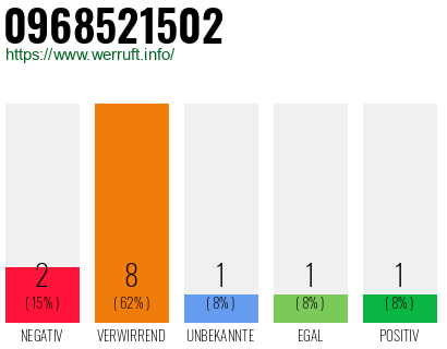 Rufnummer 0968521502 Telefonnummer 0968521502