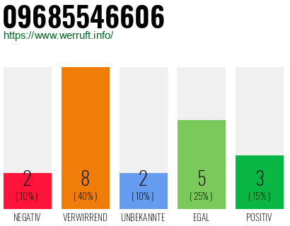 Rufnummer 09685546606 Telefonnummer 09685546606