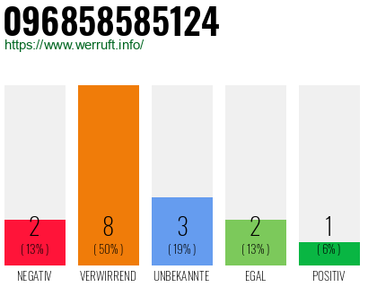 Rufnummer 096858585124 Telefonnummer 096858585124