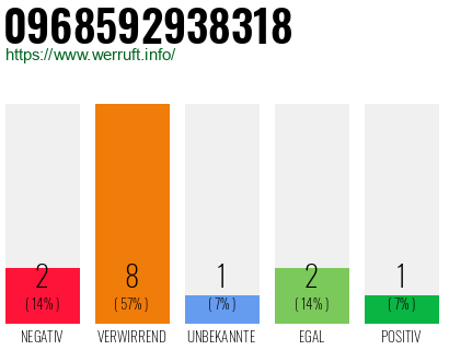 Rufnummer 0968592938318 Telefonnummer 0968592938318