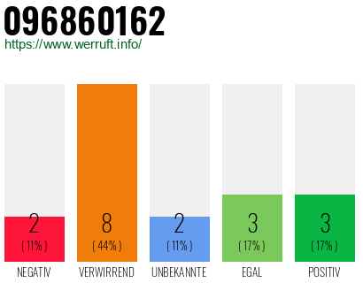 Rufnummer 096860162 Telefonnummer 096860162