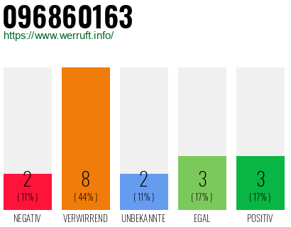 Rufnummer 096860163 Telefonnummer 096860163