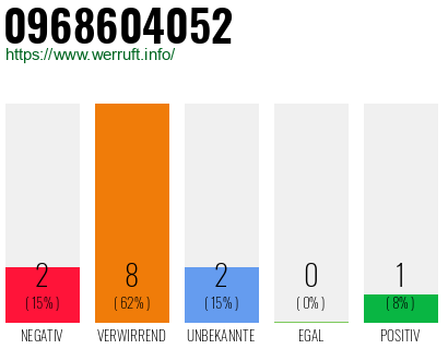 Rufnummer 0968604052 Telefonnummer 0968604052